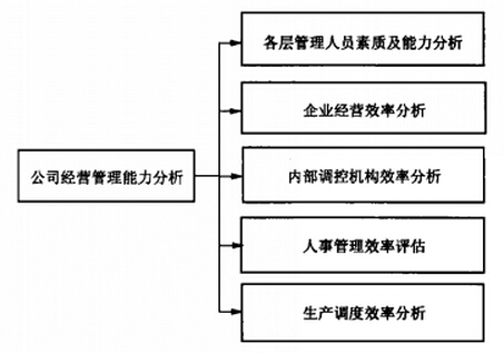 公司經(jīng)營(yíng)管理能力分析