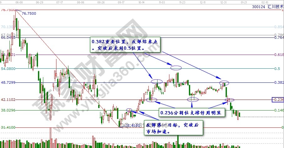 黃金分割比率與波動法則