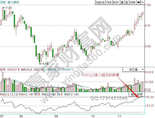 圖1 游久游戲RSI(12)已經(jīng)超買(mǎi).jpg