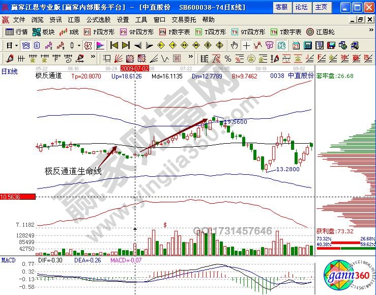 中直股份極反通道實例驗證