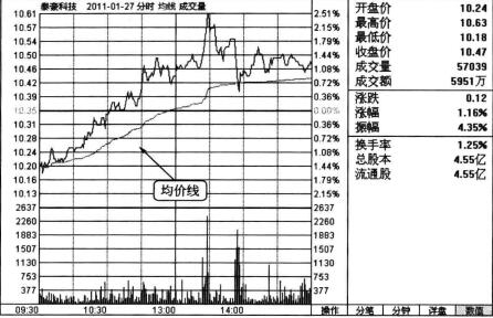 上漲初期的帶長(zhǎng)上影線(xiàn)的陽(yáng)線(xiàn)分時(shí)圖