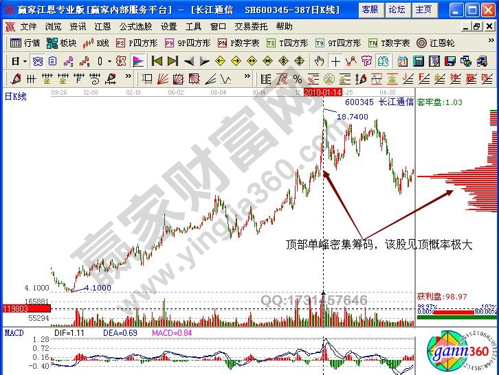 長江通信600345籌碼分布