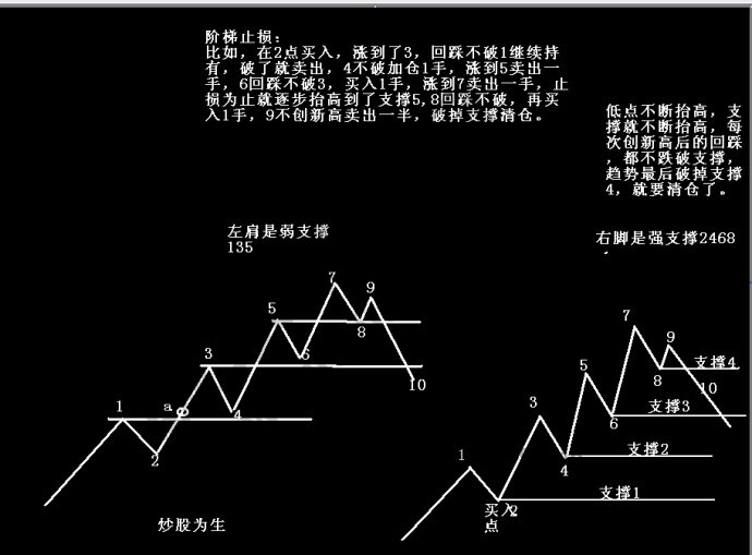 止損單保護收益