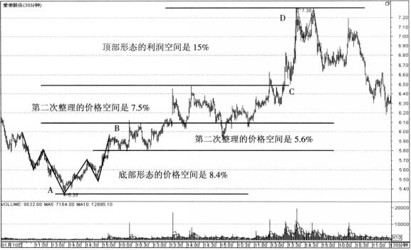 愛使股份5浪波段的利潤(rùn)空間