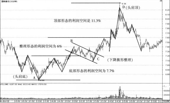 國(guó)棟建設(shè)3浪波段的利潤(rùn)空間