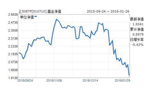 如何購買50etf基金