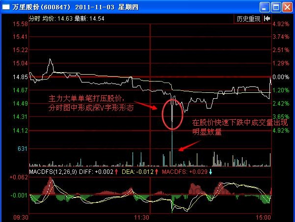 圖3 萬(wàn)里股份2011年11月3日分時(shí)圖.jpg