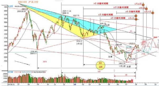 滬深300股指期貨技術分析