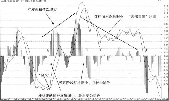 南京高科（600064）MACD指標頂部背離30分鐘走勢圖