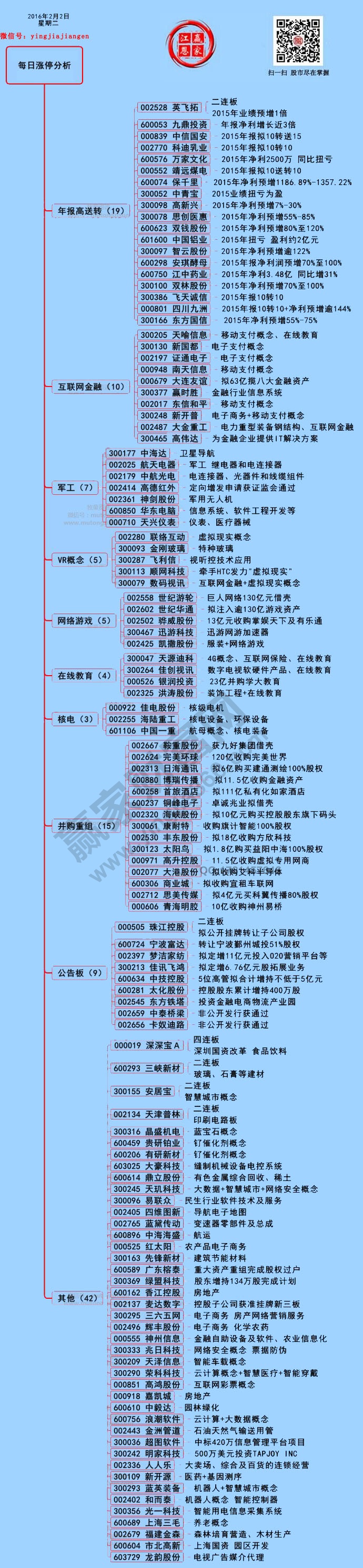 2月2日漲停揭秘