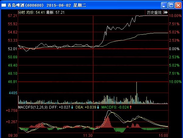 運(yùn)用兩軸定向法進(jìn)行盤口分析