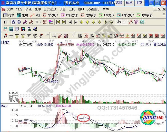 圖3 晉億實(shí)業(yè)macd金叉陷阱