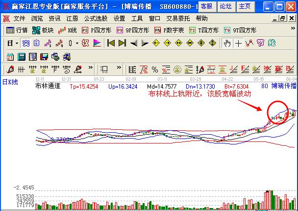 圖2 博瑞傳播布林線上軌的短線操作機(jī)會(huì)