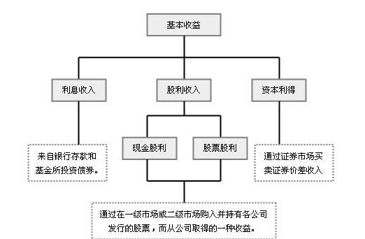 開放式基金利潤怎么分配