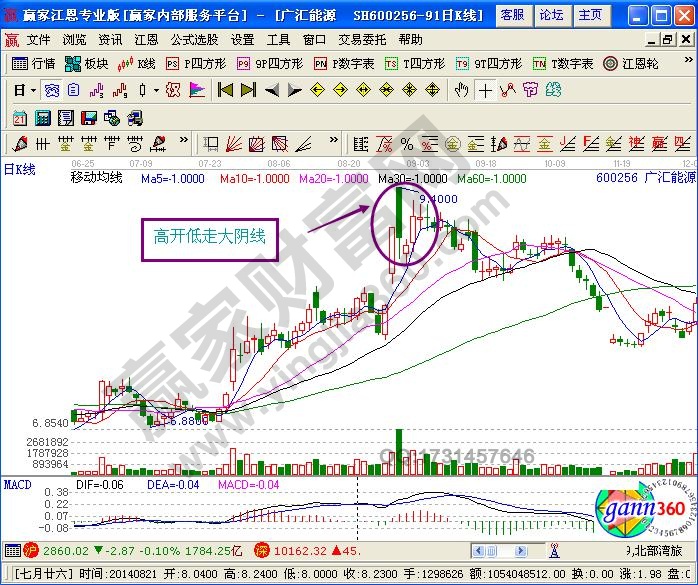 高開低走陰線盤口分析