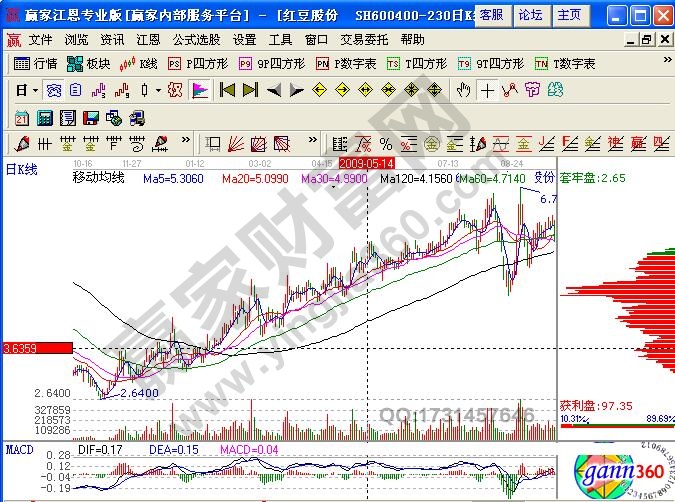 紅豆股份黃金坑形態(tài)