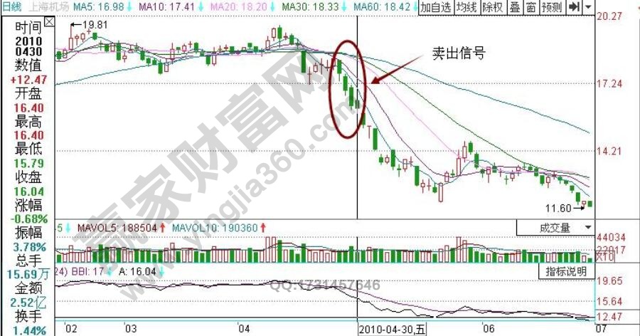 什么是bbi指標 bbi多空指標使用技巧