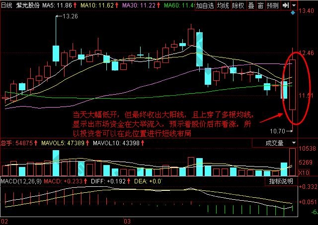 多根均線的短線交易技巧