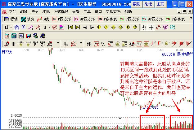 利用看盤絕招找出股價(jià)緩升中的放量建倉(cāng)點(diǎn)