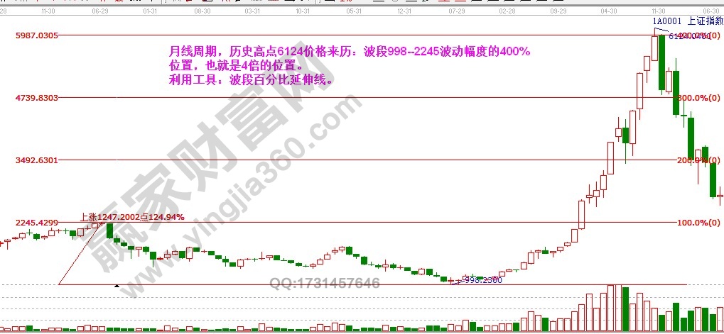 上證指數(shù)高點(diǎn)6124價(jià)格來(lái)歷波段百分比延伸線