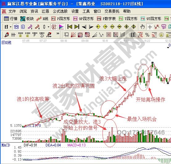 暴走浪3如何分析股票運行方向與買賣時機？