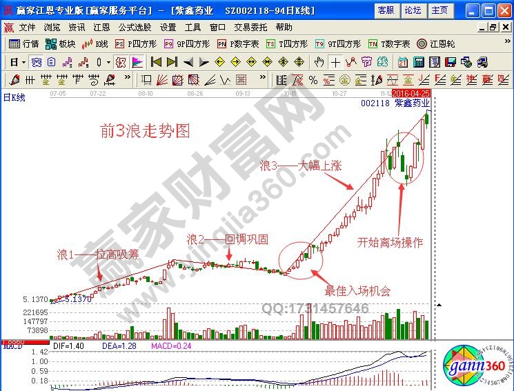 暴走浪3如何分析股票運行方向與買賣時機？