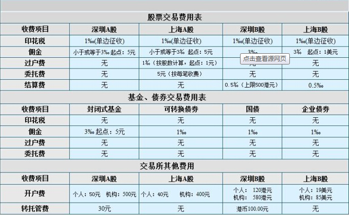 股票交易費(fèi)用的組成有哪些？