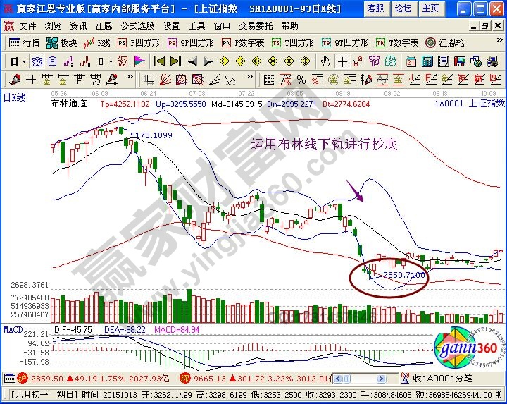 BOLL在急速探底時(shí)如何買(mǎi)入