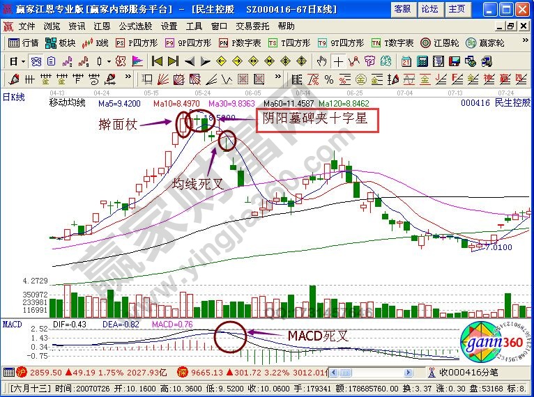 陽(yáng)陰墓碑夾K線組合特征