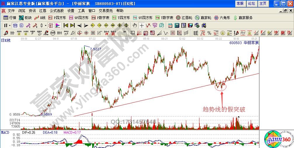 如何識別處理趨勢線的假突破形態(tài)？