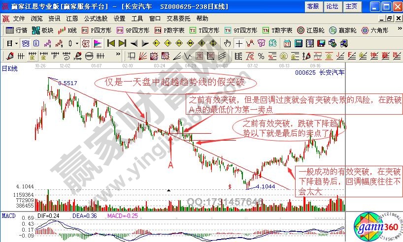 如何識別處理趨勢線的假突破形態(tài)？