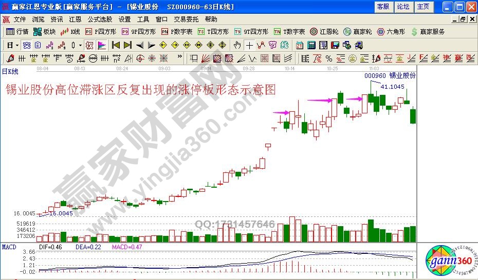 高位滯漲區(qū)反復出現的漲停板形態(tài)操作解析