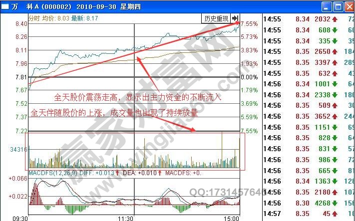 如何根據(jù)分時(shí)圖量增價(jià)漲走勢(shì)進(jìn)行短線買(mǎi)入操作？