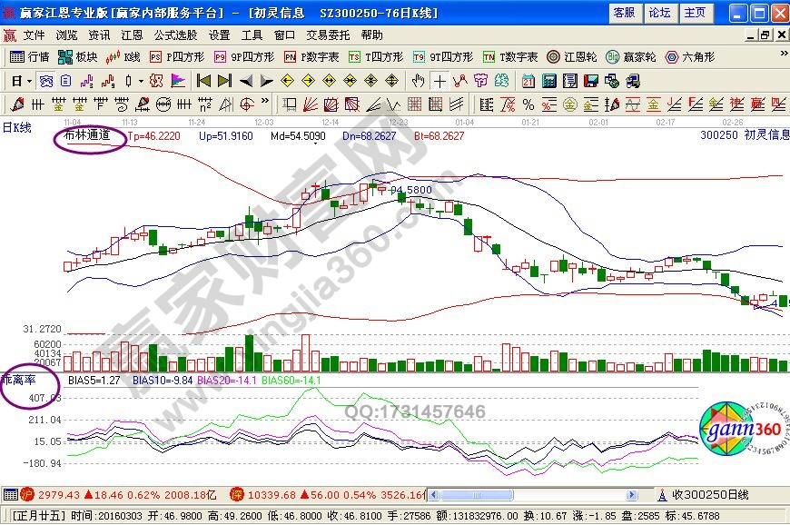 布林線與BIAS指標(biāo)的綜合使用