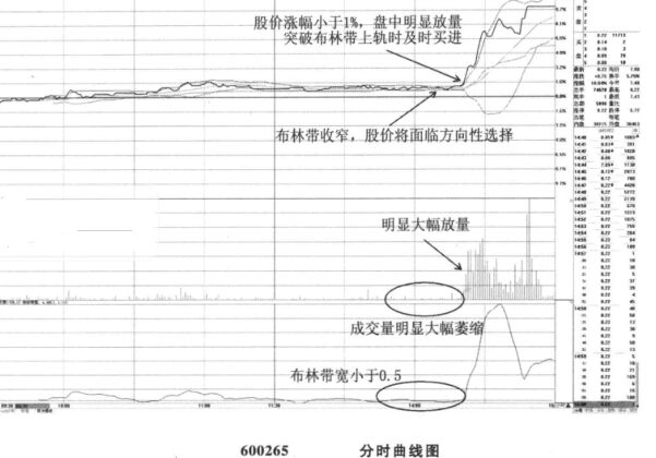 BOLL指標(biāo)運(yùn)用時(shí)的盤(pán)口特征