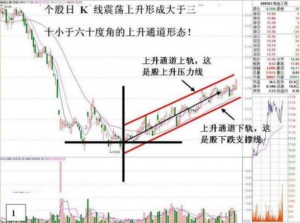 真突破判斷方法