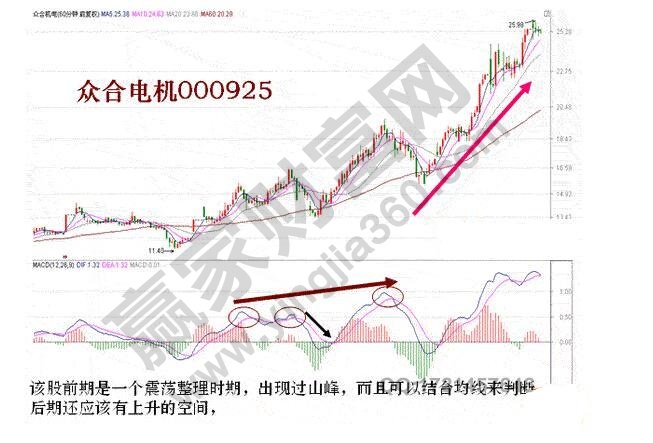 眾合機(jī)電macd指標(biāo)詳解