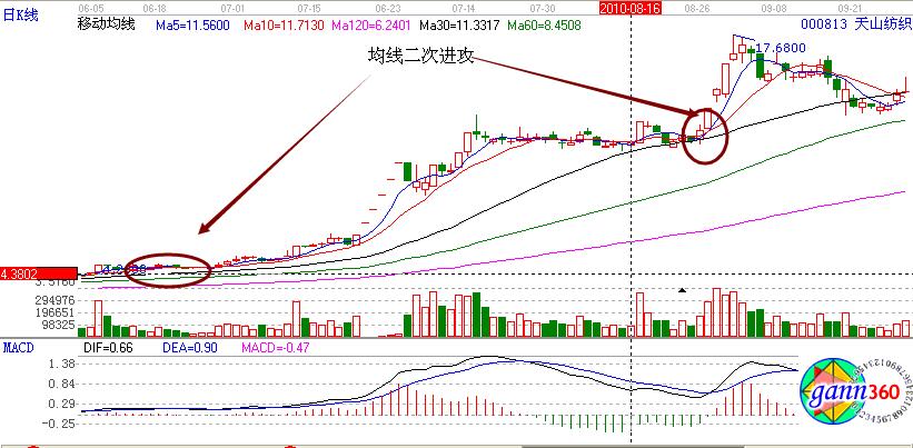 二次進(jìn)攻形態(tài)