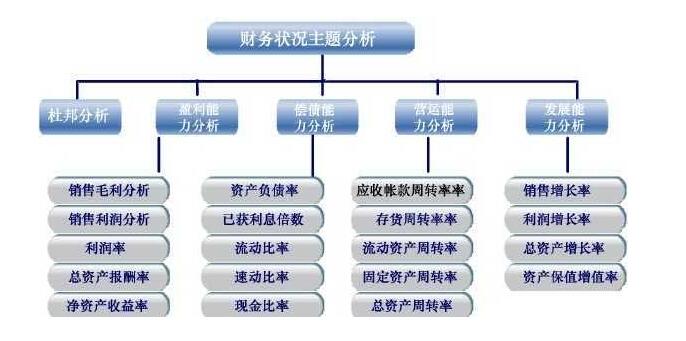 財務(wù)狀況怎么分析