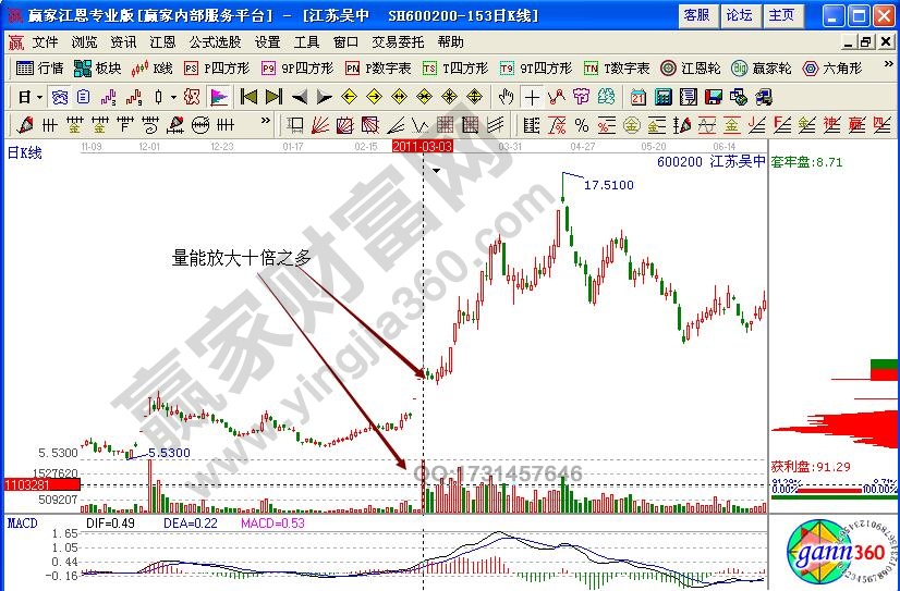 江蘇吳中600200籌碼分布實(shí)戰(zhàn)