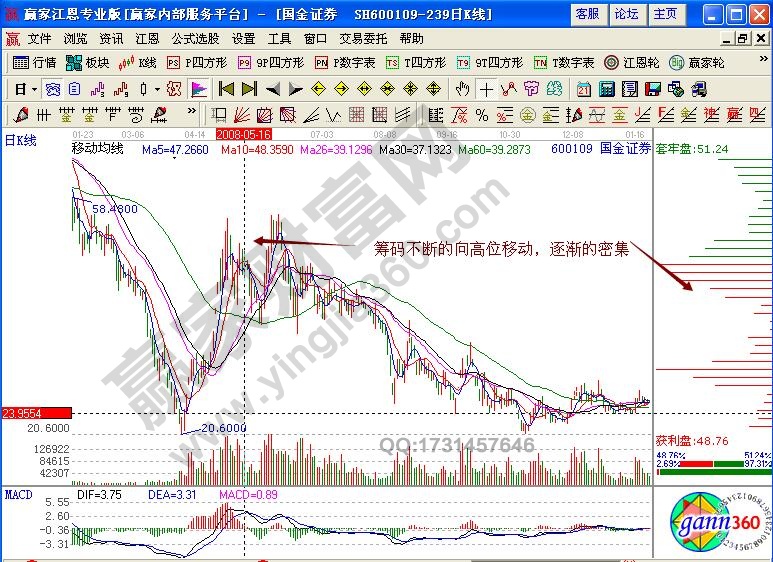 國金證券籌碼密集