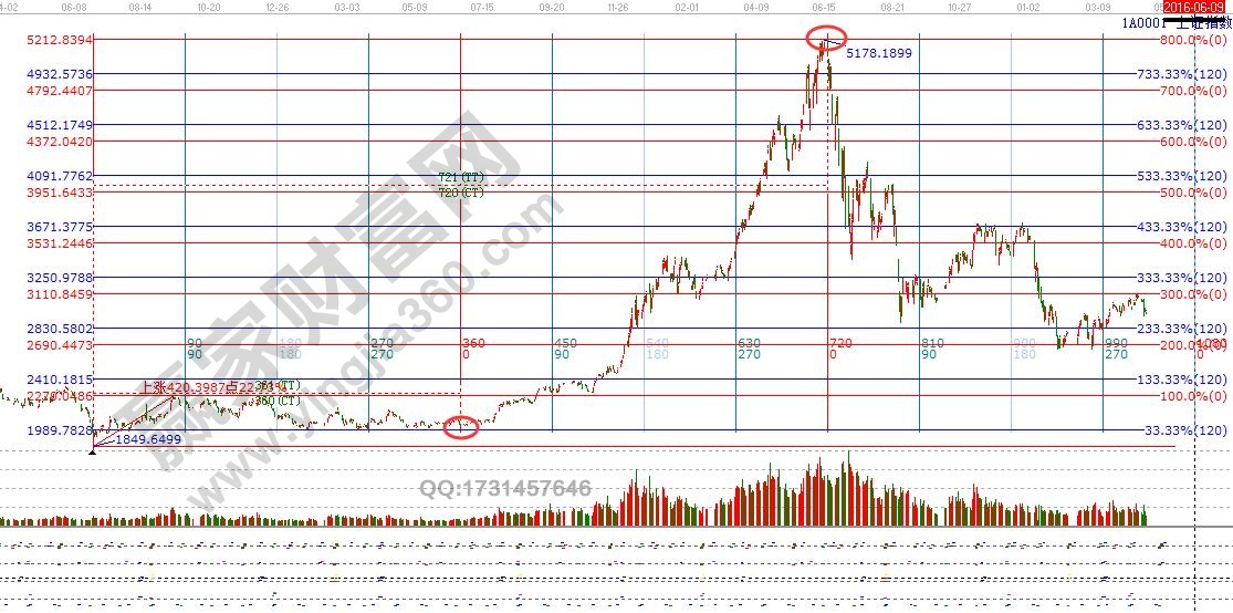 江恩時間周期與價格循環(huán)