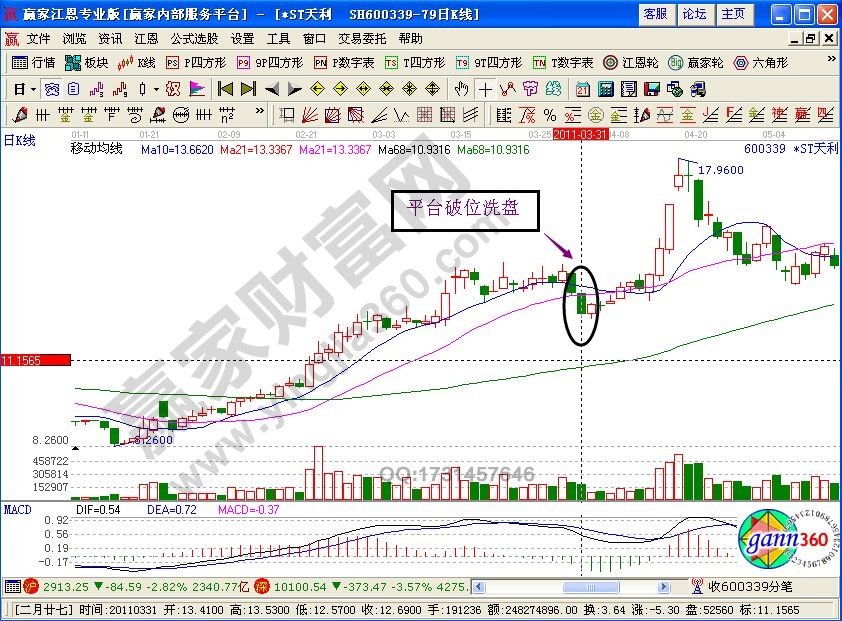 平臺破位洗盤法