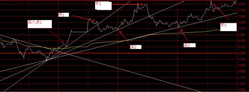 趨勢(shì)線支點(diǎn)買(mǎi)入法定義