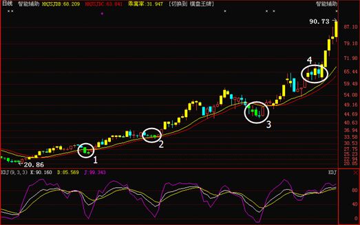 KDJ趨勢運行中的運用