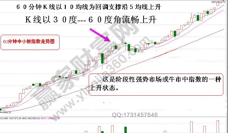 分時K線判斷升跌延續(xù)的技巧