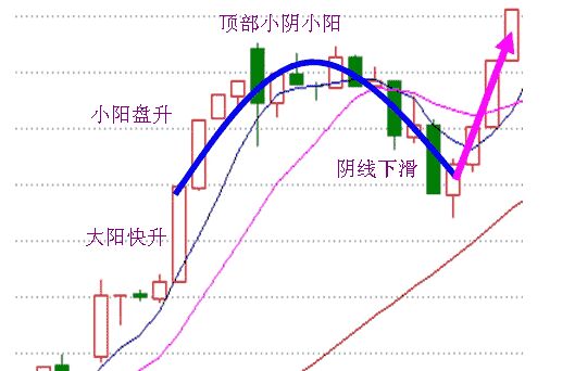 分時K線判斷升跌延續(xù)