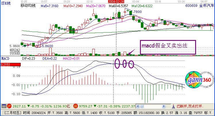 macd假金叉賣出法