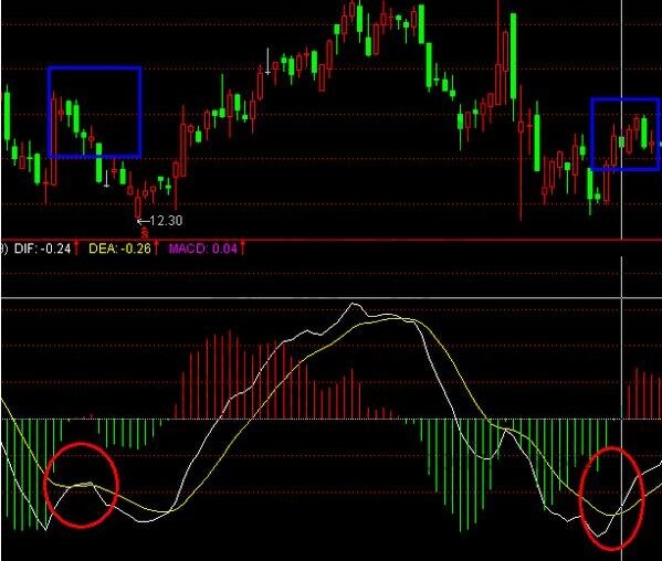 macd假金叉賣出法