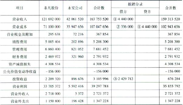 會(huì)計(jì)主體假設(shè)